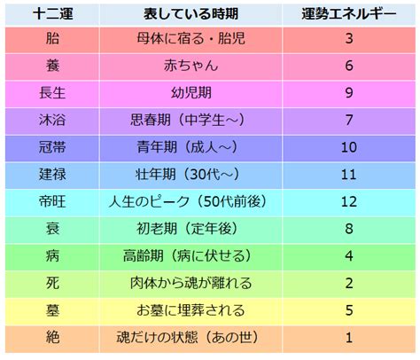 長生十二運|十二運の意味